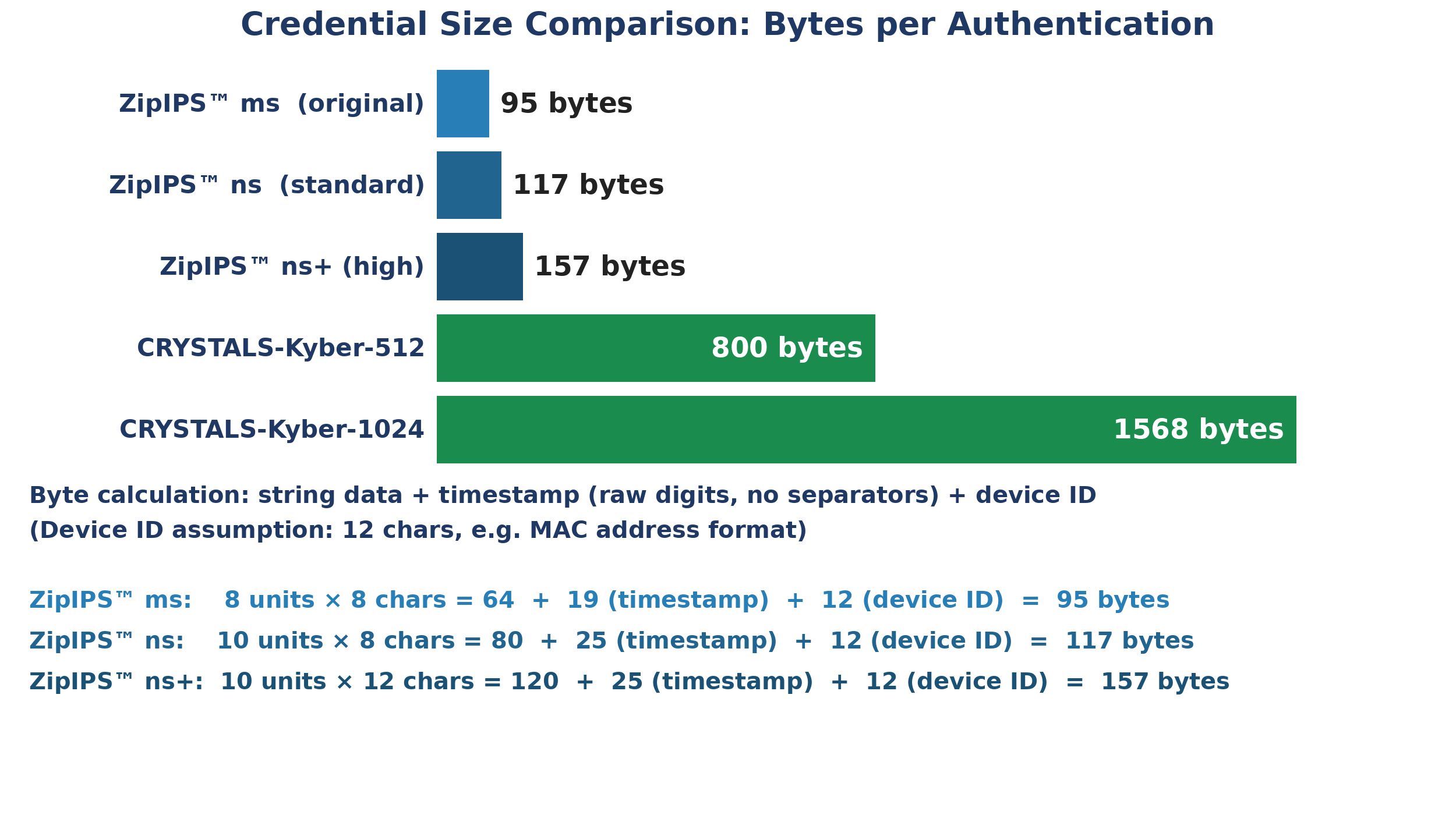 Credential size comparison showing ZipIPS™ credentials vs CRYSTALS-Kyber